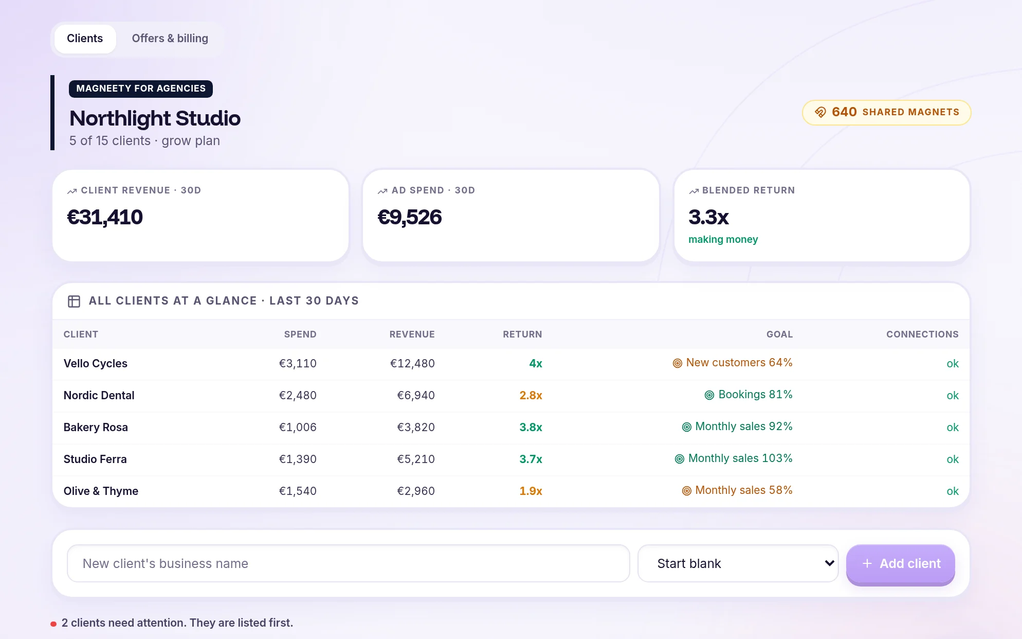 The Magneety agency screen: five clients with spend, revenue, return and goal for the last 30 days, and the two that need attention listed first.