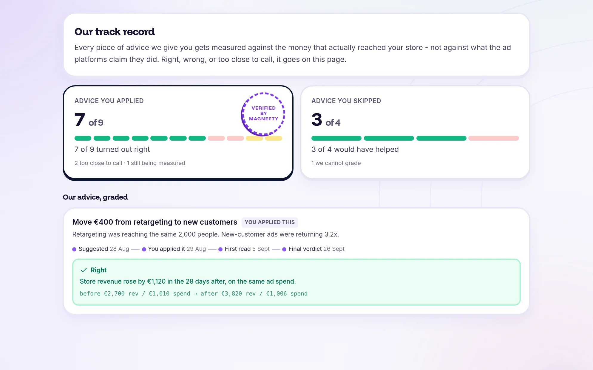 The Magneety track record: 7 of 9 pieces of applied advice turned out right, with one graded example.